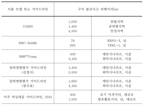 구미 불산사고 피해거리 산정결과 비교