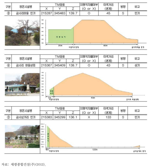 연기 세종테크노밸리(일반산업단지) 조성사업 산업단지와 정온시설 사이 단면도