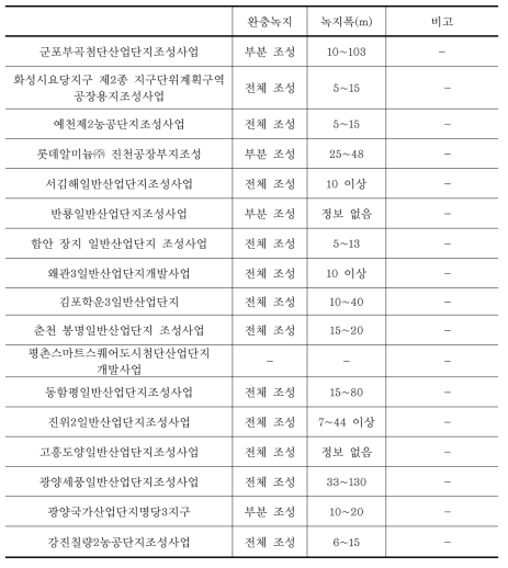 2012 산업단지 환경영향평가서 완충녹지 폭