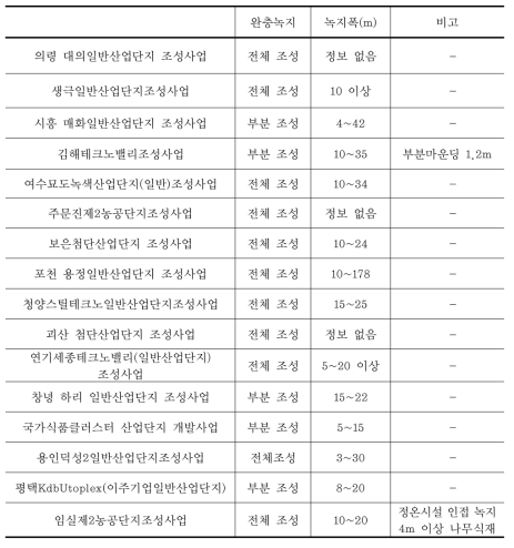 2012 산업단지 환경영향평가서 완충녹지 폭(계속)