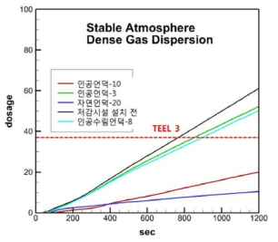 안정한 대기상태에서 고밀도 가스 확산에 미치는 저감대책 효과