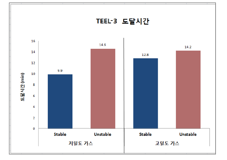 저감시설 설치 전 TEEL-3 노출위험기준 도달시간