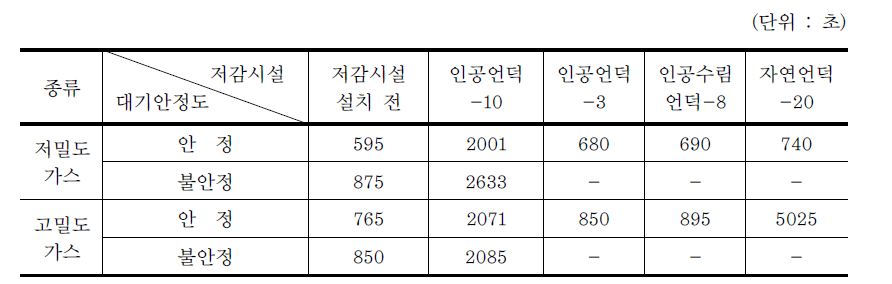 저감시설별 TEEL-3 노출위험기준 도달시간