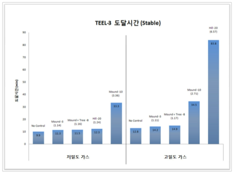 안정한 대기상태에서 저감시설 별 TEEL-3 노출위험기준 도달시간