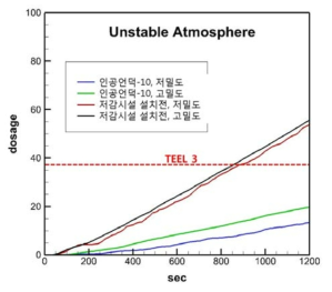 불안정한 대기상태에서 저밀도 가스 및 고밀도 가스 확산에 미치는 인공언덕-10 설치 효과