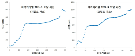 저밀도 가스와 고밀도 가스의 이격거리별 TEEL-3 도달시간