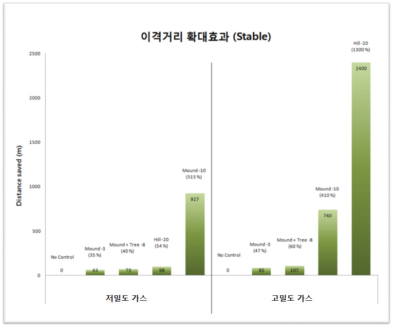 저밀도 가스와 고밀도 가스의 저감시설별 이격거리 확대효과