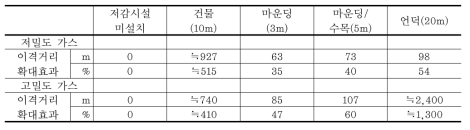 저감시설별 이격거리 확대효과