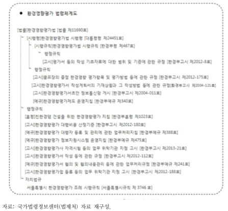 국내 환경영향평가 법령체계도