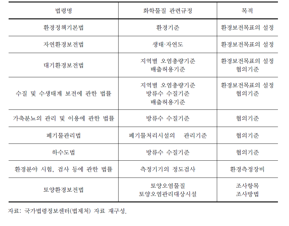 환경영향평가 관련 법규 중 화학물질 관련규정