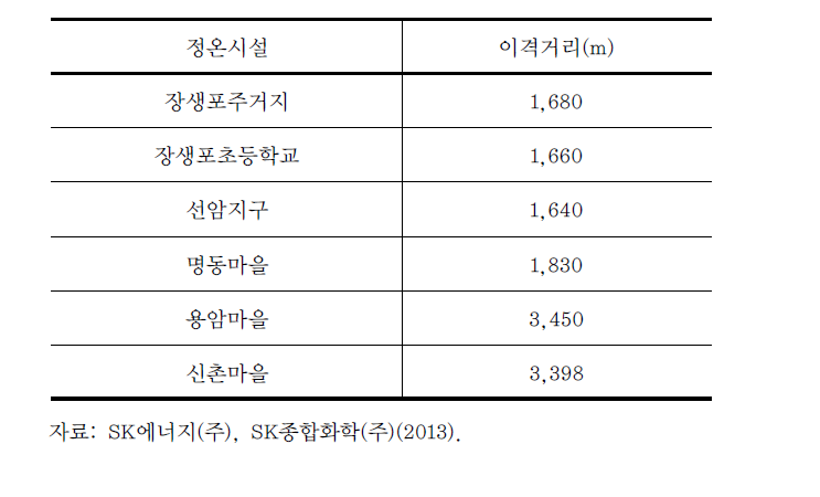 SK에너지㈜ 공장부지 주변 이격거리별 정온시설