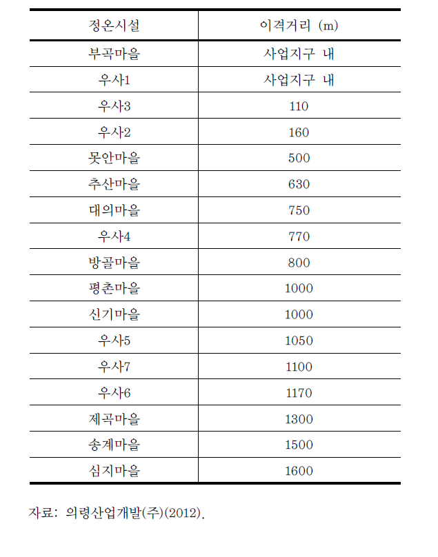 의령 대의일반산업단지 주변 이격거리별 정온시설