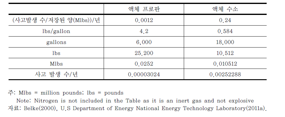 유타 주의 석탄 및 바이오매스 연료 시험공장의 사고 위해성 분석