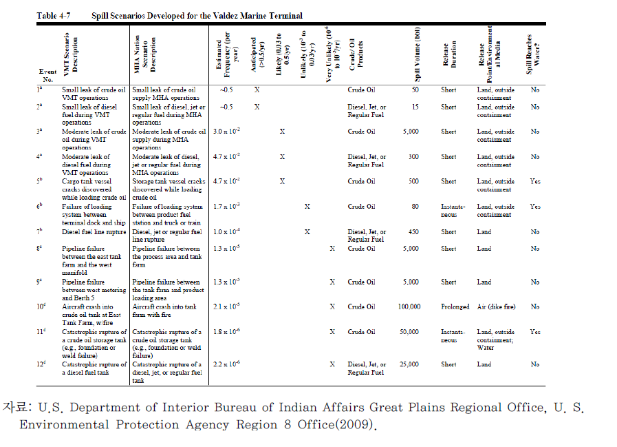 선행 평가 사례91)와MAH nation 청정연료 정제공장의 유출사고 시나리오
