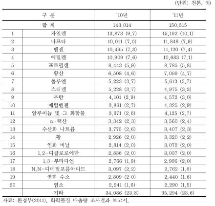 국내 화학물질별 취급량 현황