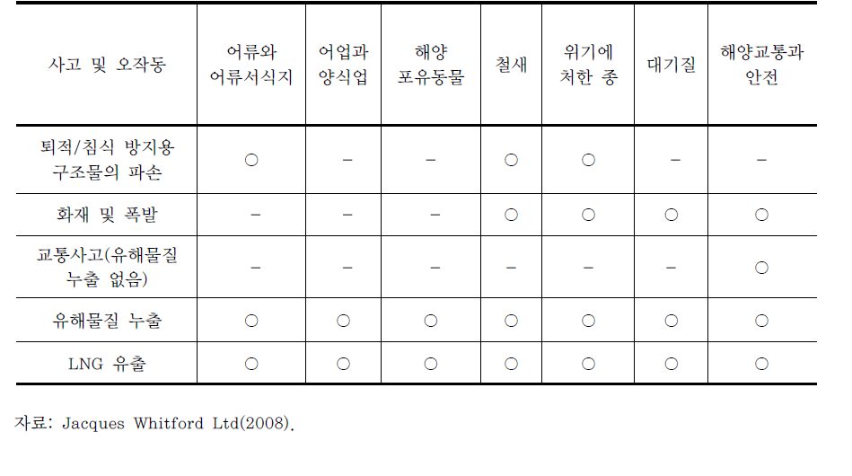 그래시포인트 LNG 터미널의 사고 및 오작동에 따른 영향 발생 가능한 환경요소