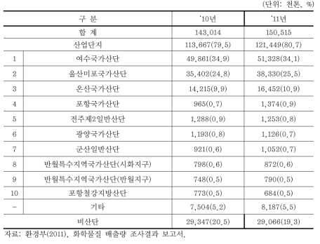 국내 산업단지별 화학물질 취급량 현황