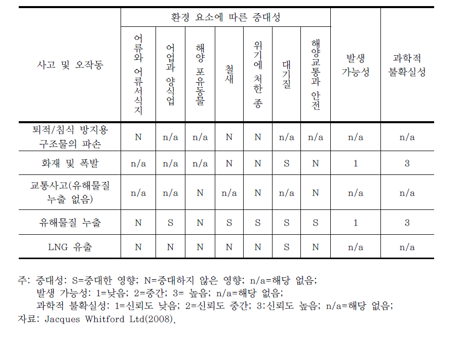 그래시포인트 LNG 환적, 저장 터미널의 사고 및 오작동 환경영향평가에서 예측된 환경요소에 따른 사고 및 오작동 영향의 중대성