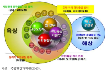 국내 유해화학물질 관리 현황