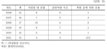 화학물질관련 사고 현황