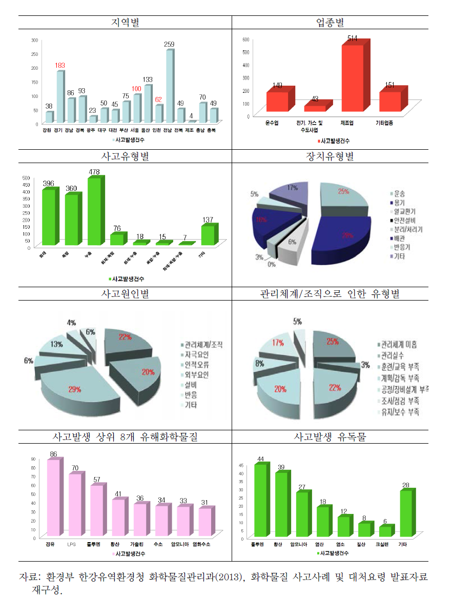 국내 화학물질사고 통계(1990~2009)