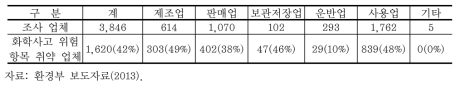 유독물 취급 업체 전수조사 결과 총괄