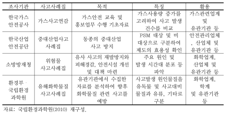 국내 화학사고 조사기관, 사고사례집 분석