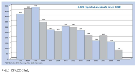 RMP에 보고된 시설의 사고 통계 (’96~’09년)