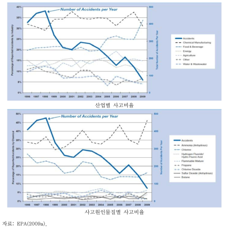 RMP에 보고된 산업별 ․ 사고원인물질별 사고비율