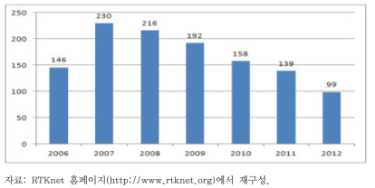 연도별 사고합계(2006~2012)