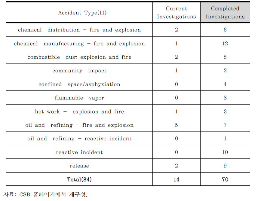 CSB 홈페이지에 공개된 사고 조사보고서 건수