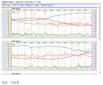 구미기상대 관측자료 : 2012.9.27