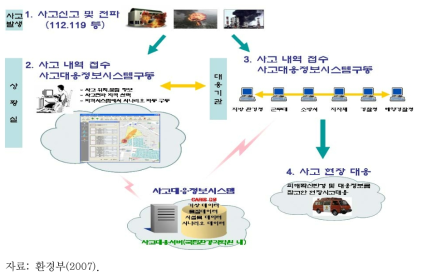 CARIS를 활용한 사고대응 체계