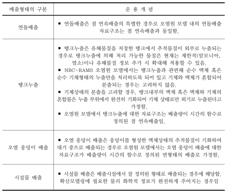 NBC-RAMS 모델엔진 내 오염원모델 운용의 일부 사례