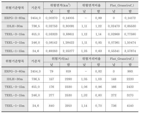 구미 불산 누출시나리오에 대한 NBC-RAMS 위험예측 결과 종합