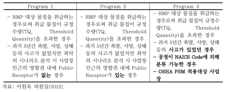 비상대응계획(RMP)의 주요 내용