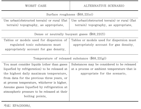 프로그램에 필요한 변수(40 CFR 68.22)(계속)