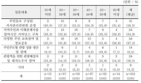 연령별 GGPNP의 주민 참여방식