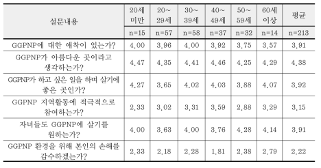 연령별 GGPNP에 대한 애착심