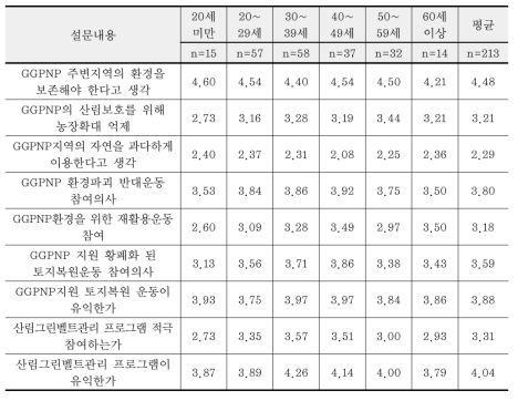 연령별 GGPNP 지역주민의 환경인식