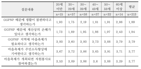 연령별 GGPNP지역 환경보전과 주민생활의 질