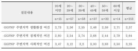 연령별 GGPNP 환경·경제·사회적인 만족도