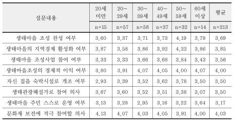 연령별 GGPNP 생태마을 조성에 대한 의견