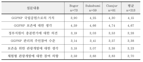 지역별 GGPNP의 일반적 사항