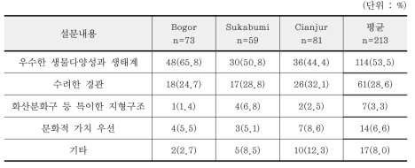 지역별 GGPNP를 국립공원으로 지정한 이유