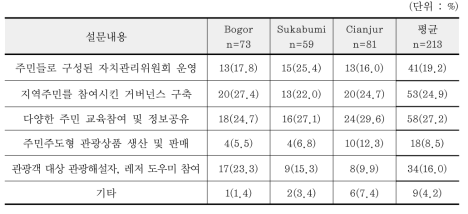 지역별 GGPNP에 대한 주민참여 방식