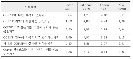 지역별 GGPNP에 대한 애착심