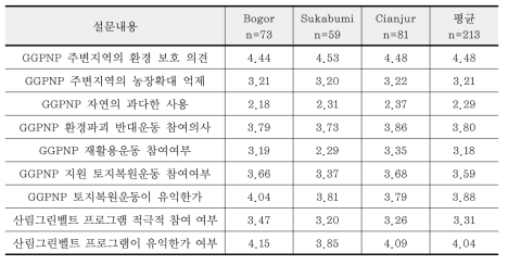 지역별 GGPNP에 대한 주민들의 환경의식