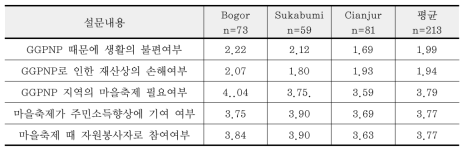 지역별 GGPNP지역 환경보전과 주민생활의 질