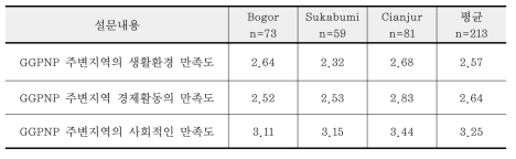 지역별 GGPNP 환경·경제·사회적인 만족도